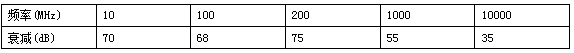 派克固美丽EmiClare GP70 EMI屏蔽窗的屏蔽效能